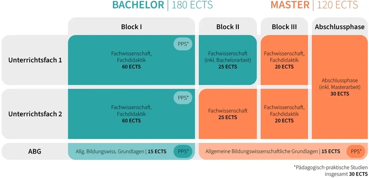 Comparative study structure for Bachelor (180 ECTS) and Master programmes (120 ECTS)
Bachelor structure: Teaching Subject 1 and 2 (each 60 ECTS subject knowledge and didactics in Block 1),
Block 2 (25 ECTS), ABG module (15 ECTS General Educational Science, marked PPS).
Master structure: Block 2 and 3 (25 and 20 ECTS subject knowledge respectively),
Final phase (30 ECTS including Master thesis).
PPS = Pedagogical-Practical Studies (30 ECTS total)